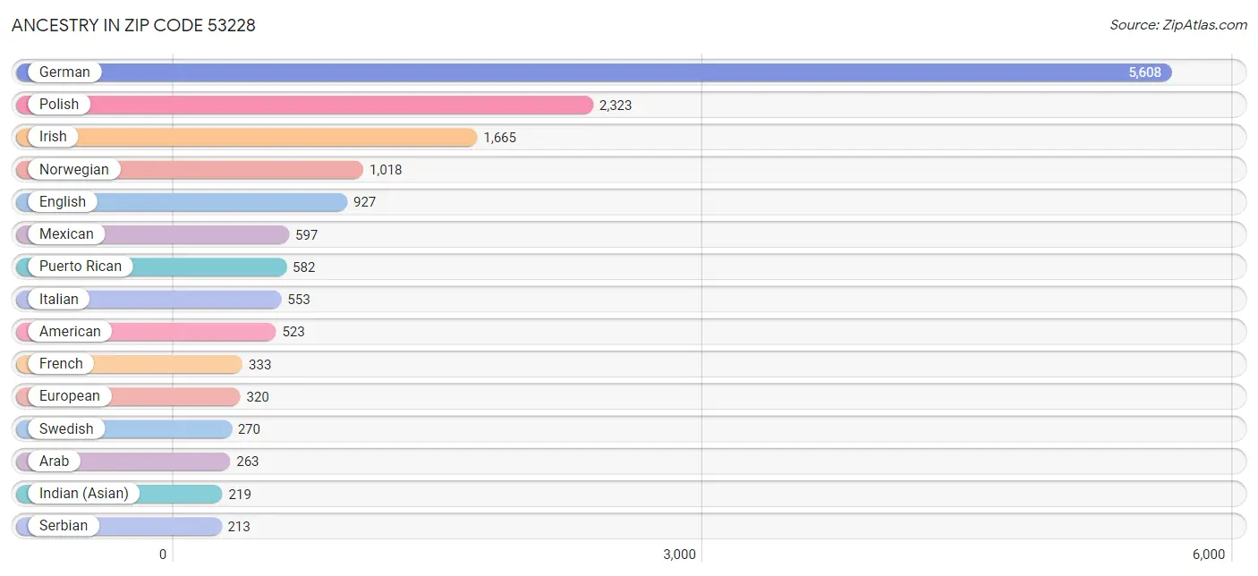 Ancestry in Zip Code 53228