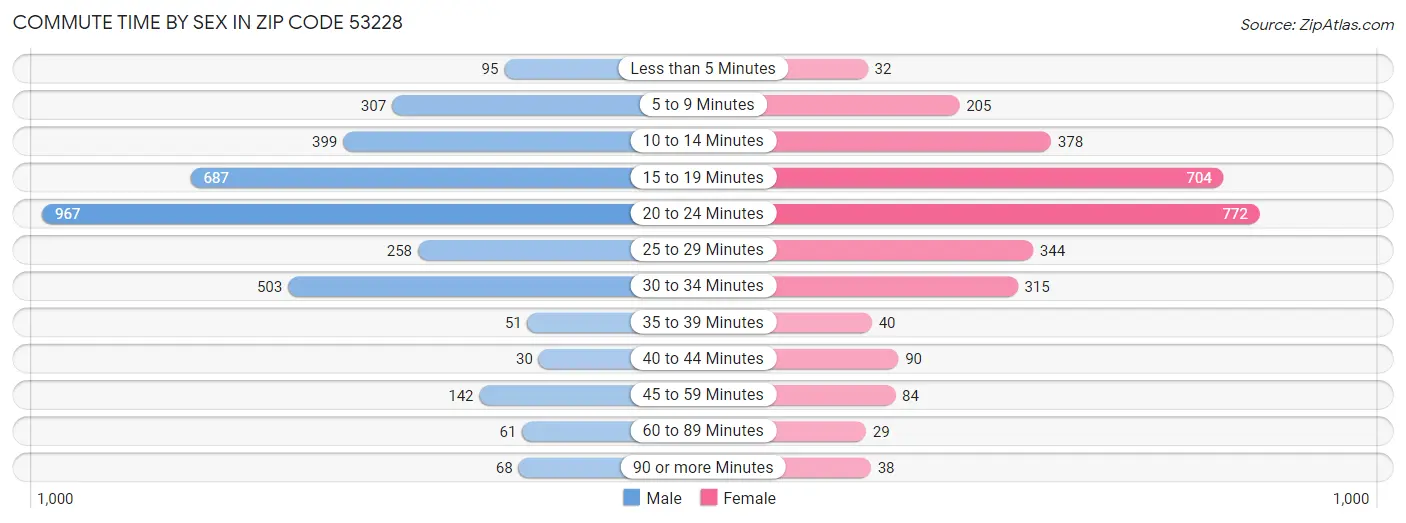 Commute Time by Sex in Zip Code 53228