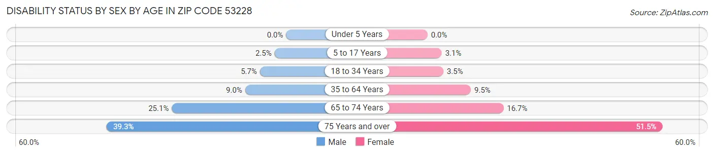 Disability Status by Sex by Age in Zip Code 53228