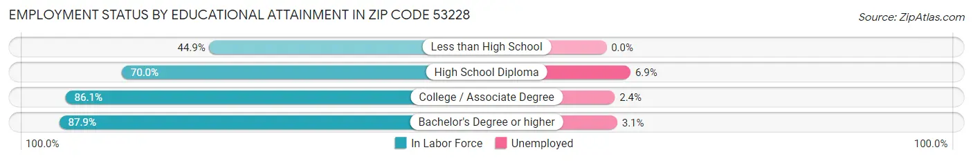 Employment Status by Educational Attainment in Zip Code 53228