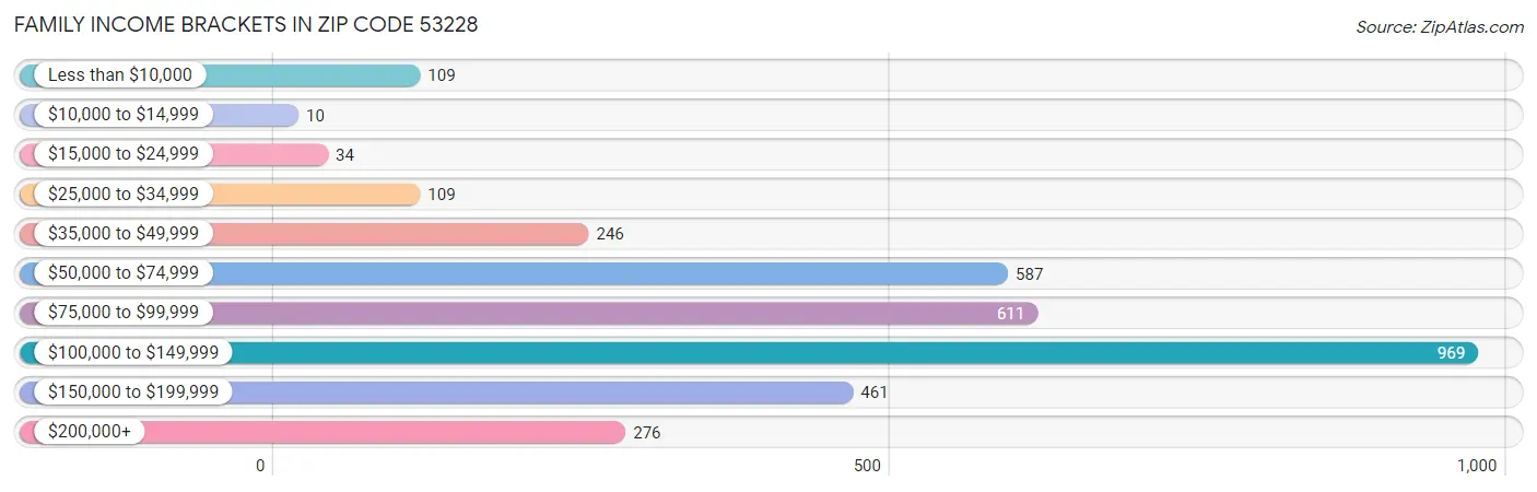 Family Income Brackets in Zip Code 53228