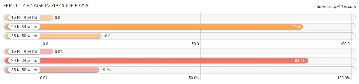 Female Fertility by Age in Zip Code 53228