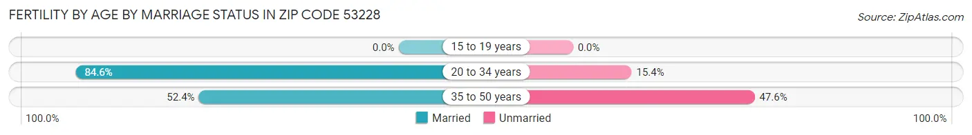 Female Fertility by Age by Marriage Status in Zip Code 53228