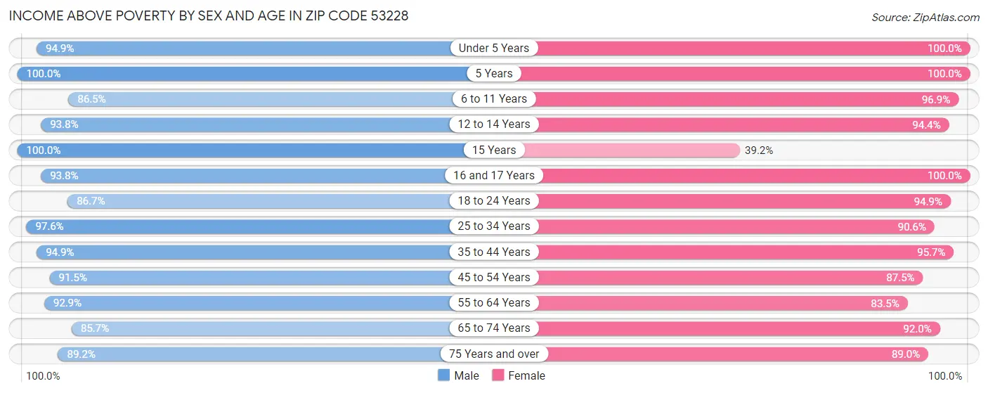 Income Above Poverty by Sex and Age in Zip Code 53228