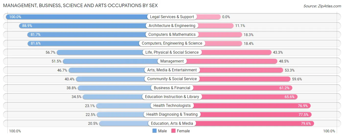 Management, Business, Science and Arts Occupations by Sex in Zip Code 53228