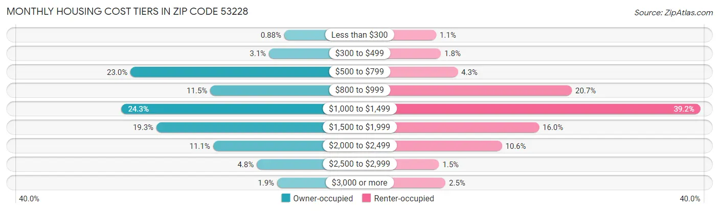 Monthly Housing Cost Tiers in Zip Code 53228