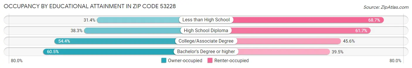 Occupancy by Educational Attainment in Zip Code 53228