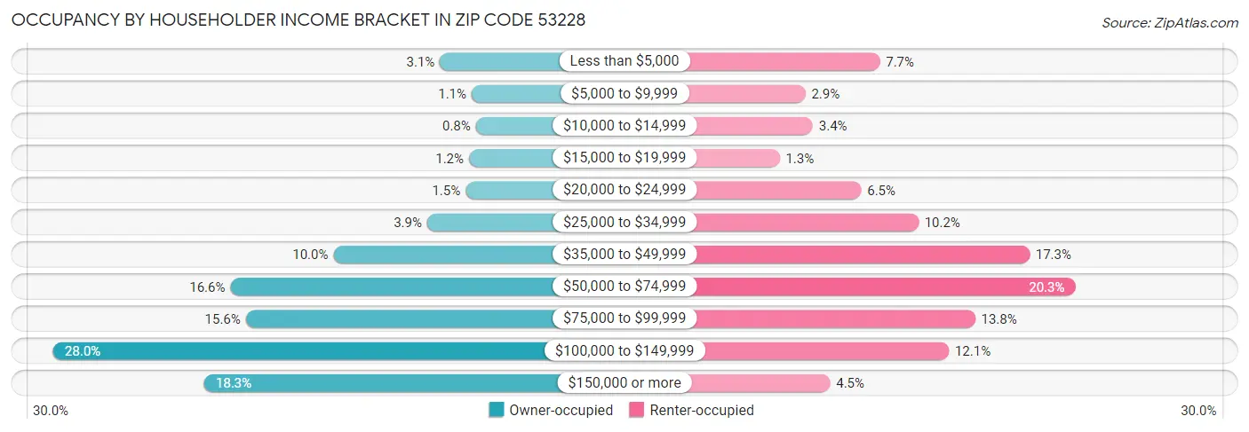 Occupancy by Householder Income Bracket in Zip Code 53228