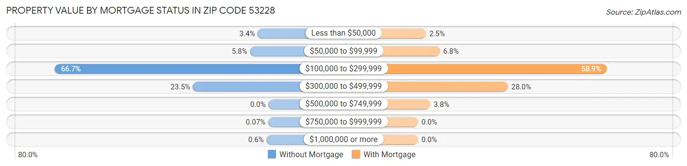 Property Value by Mortgage Status in Zip Code 53228