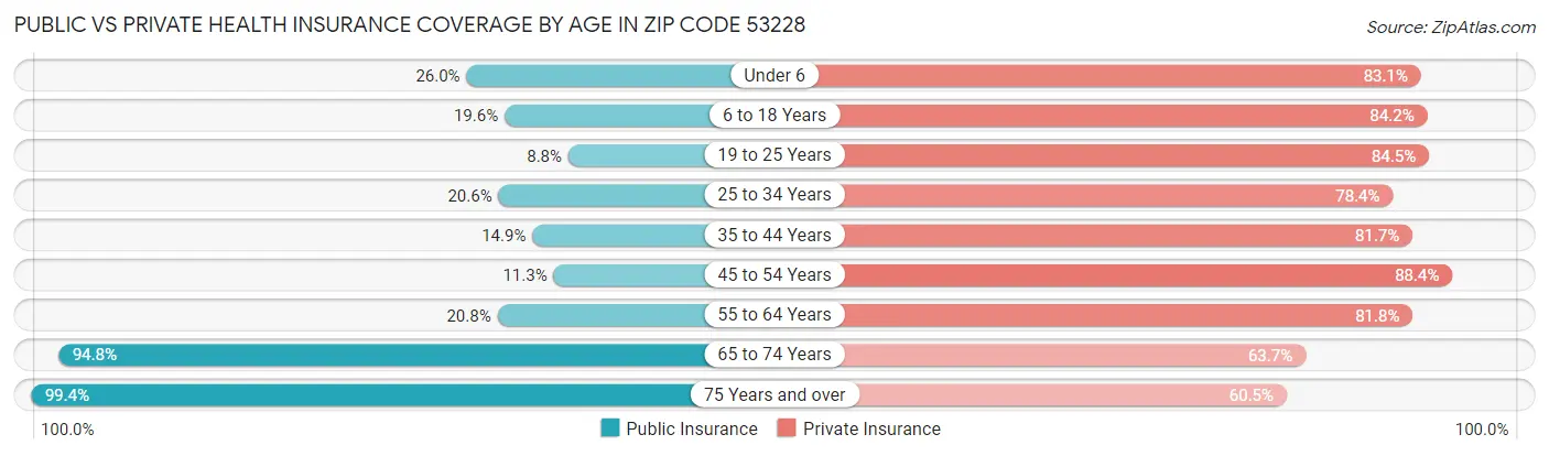 Public vs Private Health Insurance Coverage by Age in Zip Code 53228