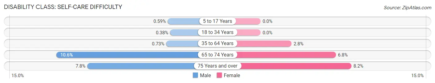 Disability in Zip Code 53228: <span>Self-Care Difficulty</span>