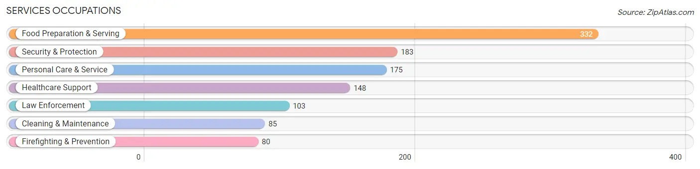 Services Occupations in Zip Code 53228