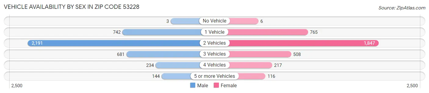 Vehicle Availability by Sex in Zip Code 53228