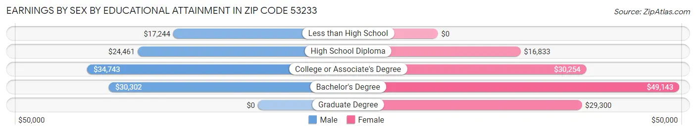 Earnings by Sex by Educational Attainment in Zip Code 53233