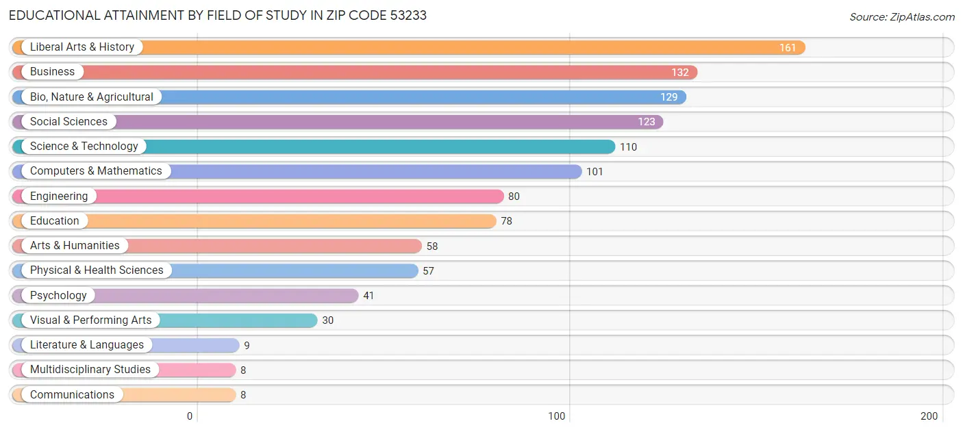 Educational Attainment by Field of Study in Zip Code 53233