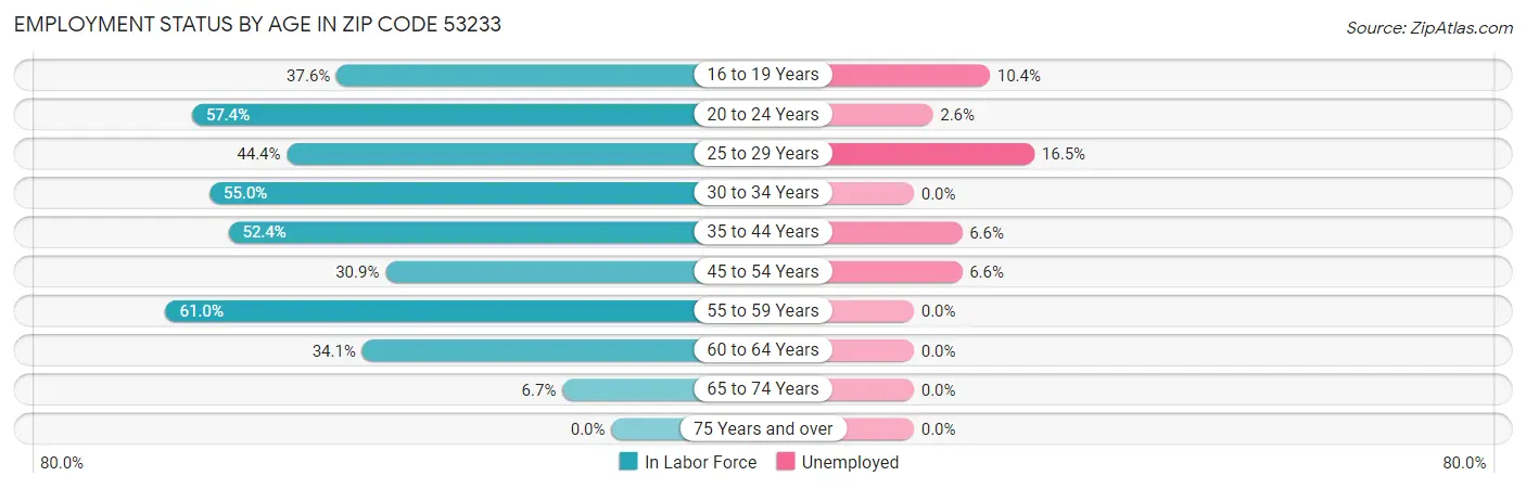 Employment Status by Age in Zip Code 53233