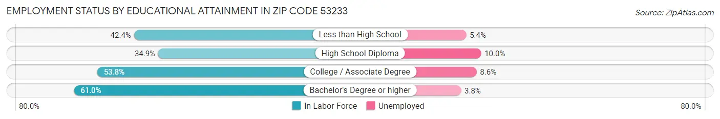 Employment Status by Educational Attainment in Zip Code 53233