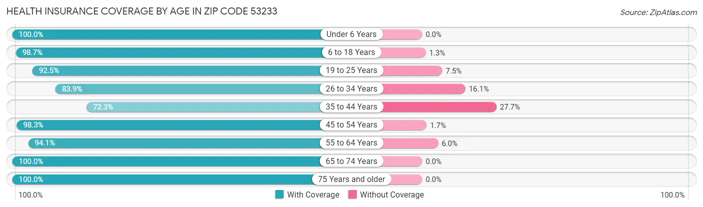 Health Insurance Coverage by Age in Zip Code 53233