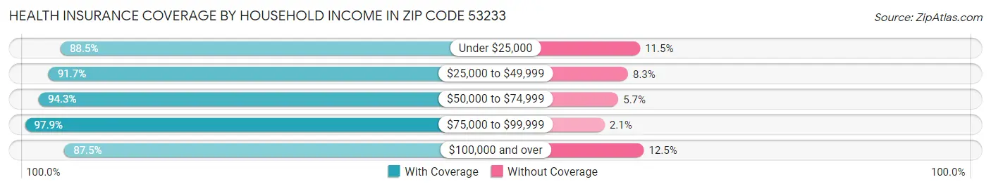 Health Insurance Coverage by Household Income in Zip Code 53233