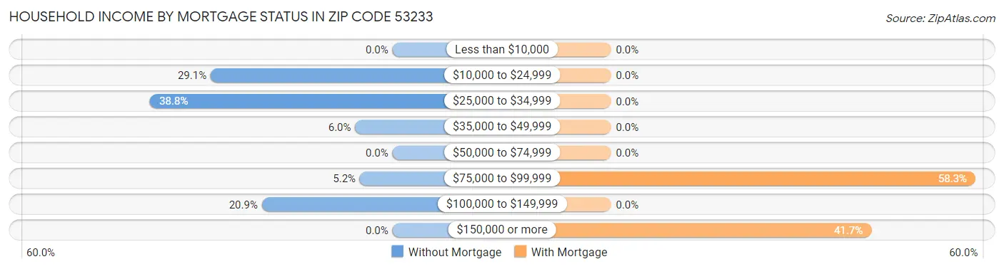 Household Income by Mortgage Status in Zip Code 53233