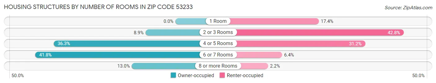 Housing Structures by Number of Rooms in Zip Code 53233