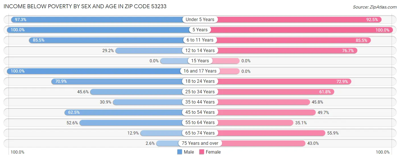 Income Below Poverty by Sex and Age in Zip Code 53233