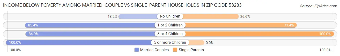 Income Below Poverty Among Married-Couple vs Single-Parent Households in Zip Code 53233