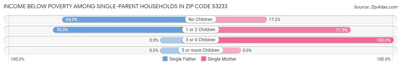 Income Below Poverty Among Single-Parent Households in Zip Code 53233