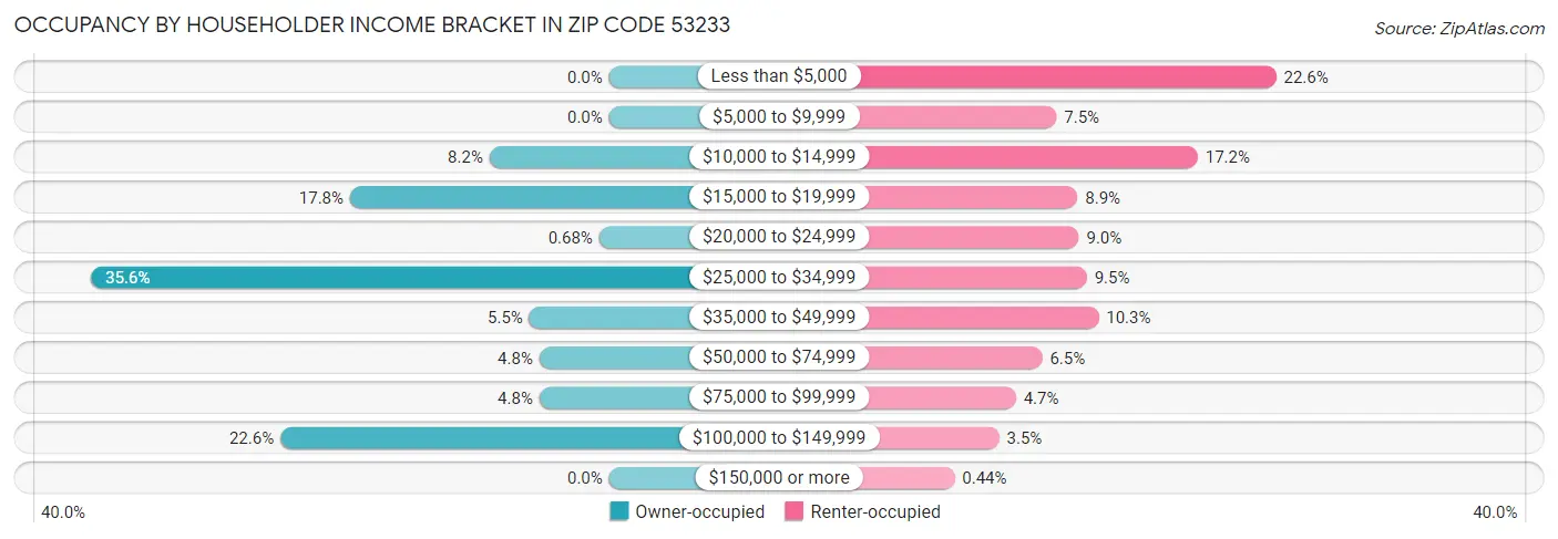 Occupancy by Householder Income Bracket in Zip Code 53233