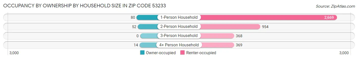 Occupancy by Ownership by Household Size in Zip Code 53233