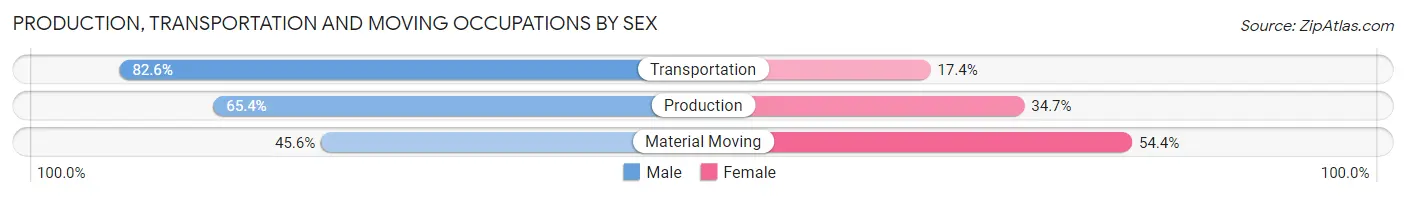 Production, Transportation and Moving Occupations by Sex in Zip Code 53233