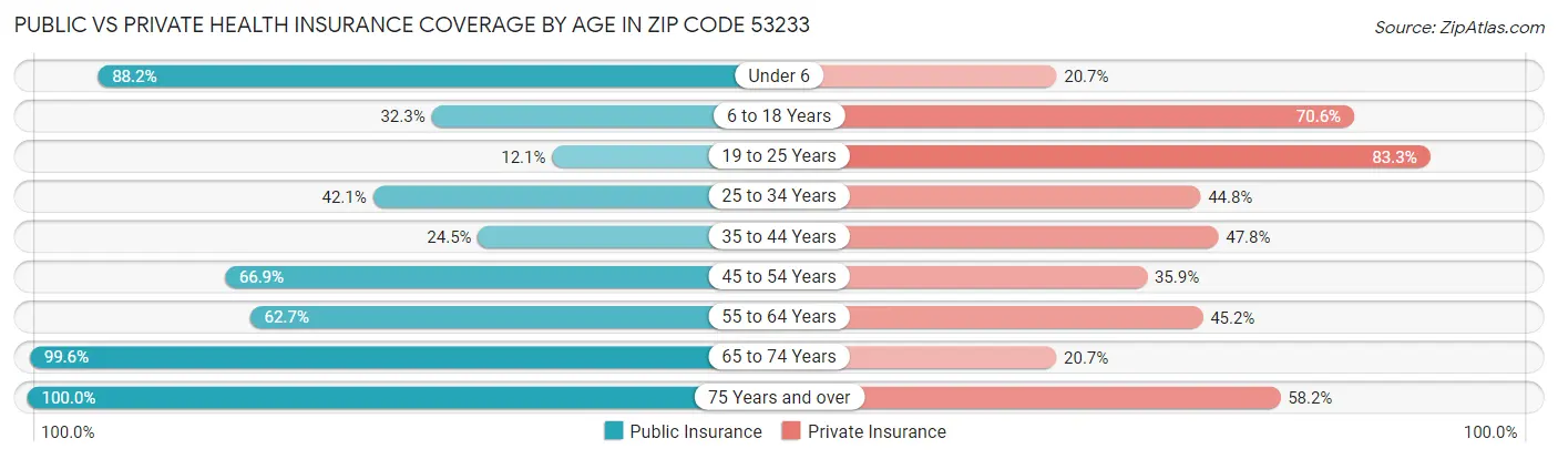 Public vs Private Health Insurance Coverage by Age in Zip Code 53233