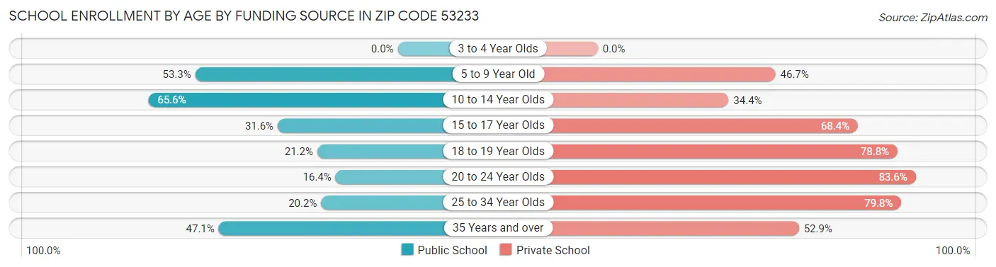 School Enrollment by Age by Funding Source in Zip Code 53233