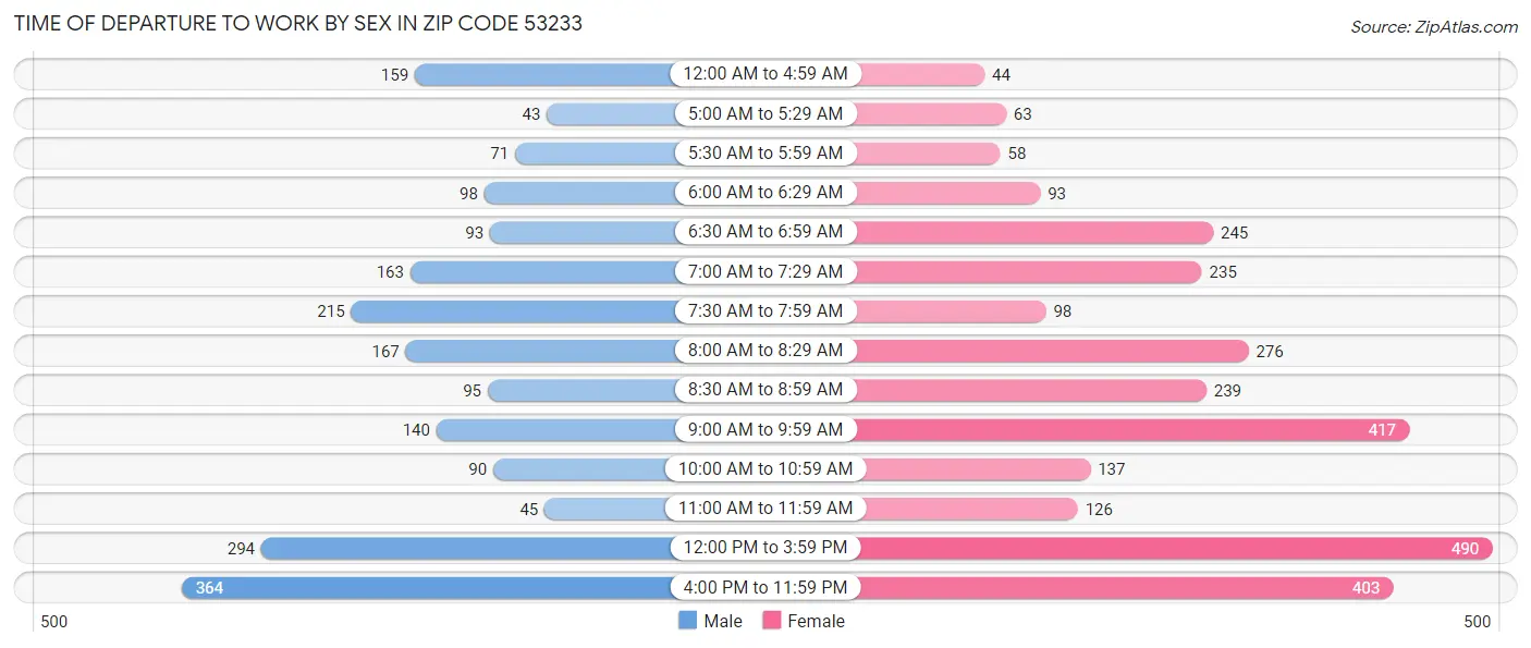 Time of Departure to Work by Sex in Zip Code 53233