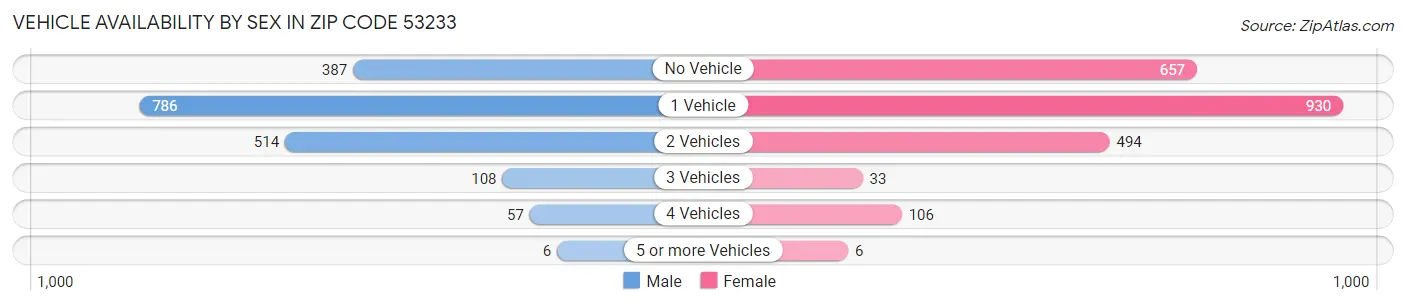 Vehicle Availability by Sex in Zip Code 53233