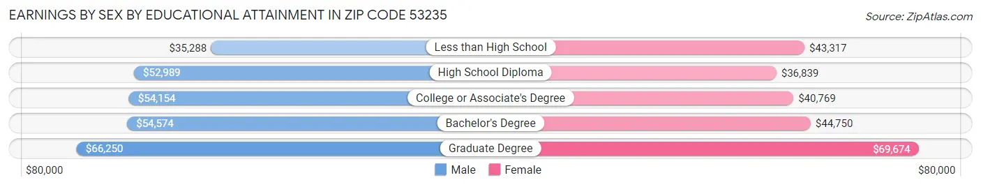 Earnings by Sex by Educational Attainment in Zip Code 53235