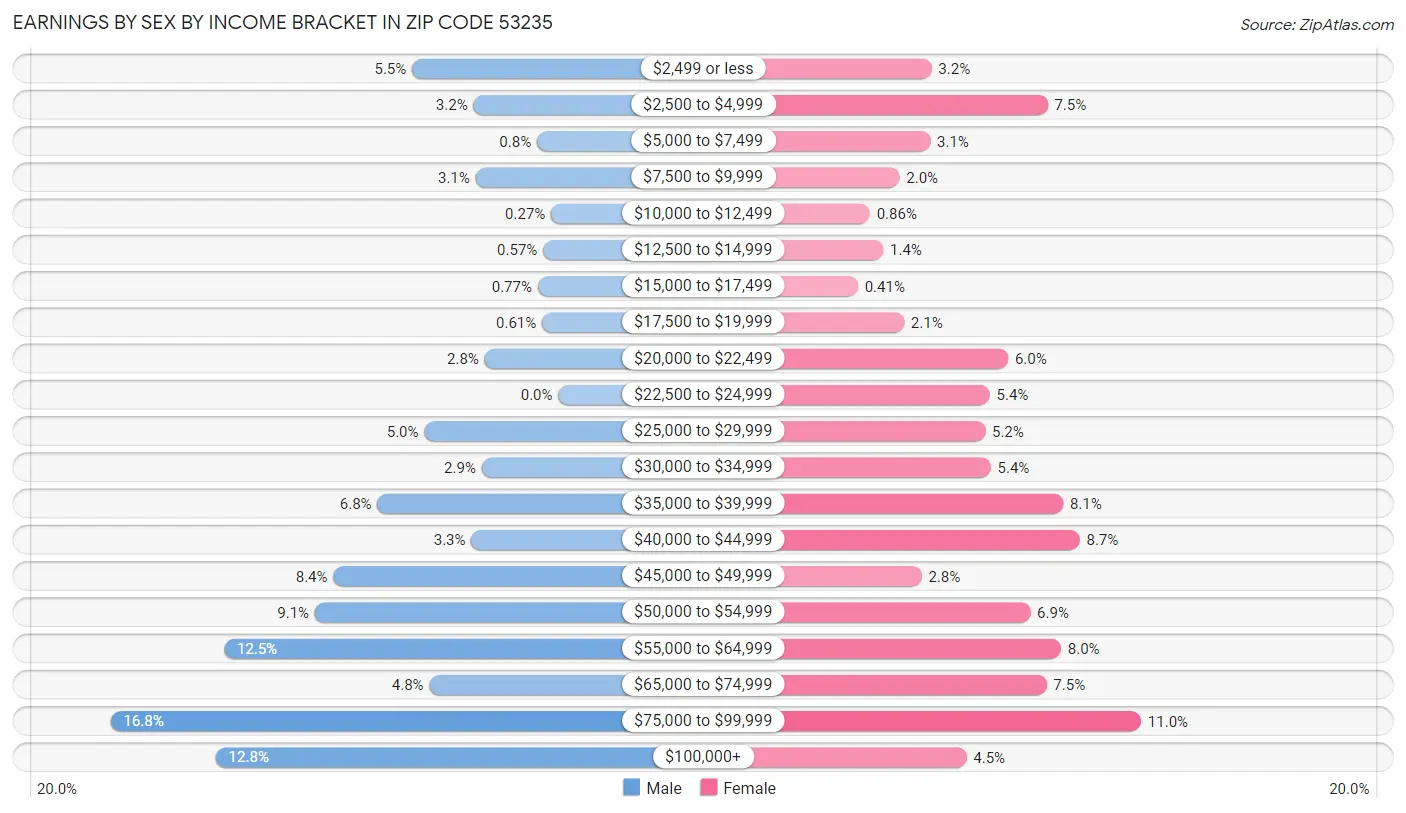 Earnings by Sex by Income Bracket in Zip Code 53235