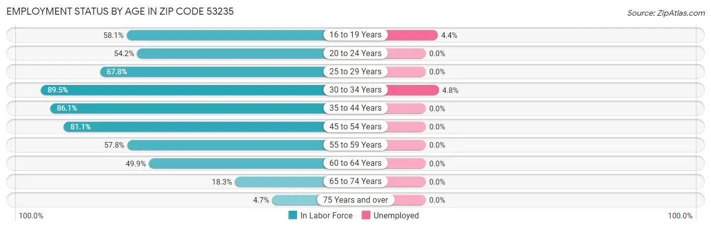 Employment Status by Age in Zip Code 53235