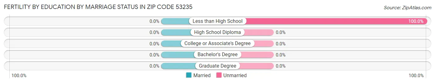 Female Fertility by Education by Marriage Status in Zip Code 53235