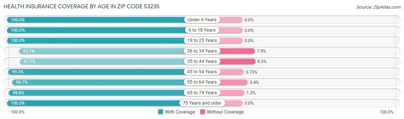 Health Insurance Coverage by Age in Zip Code 53235