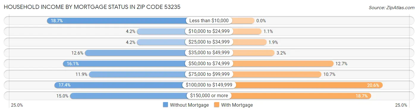 Household Income by Mortgage Status in Zip Code 53235