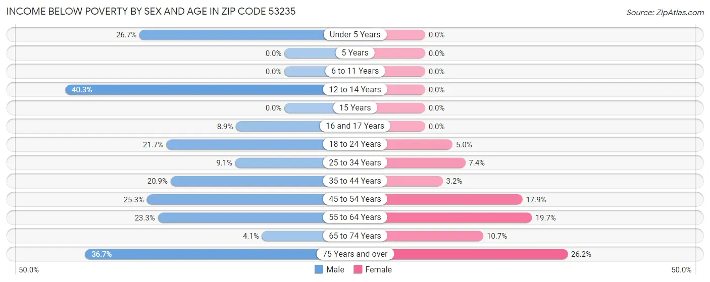 Income Below Poverty by Sex and Age in Zip Code 53235
