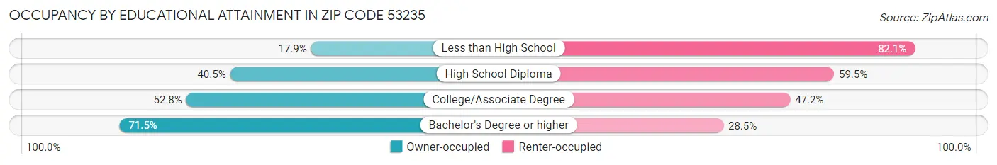 Occupancy by Educational Attainment in Zip Code 53235