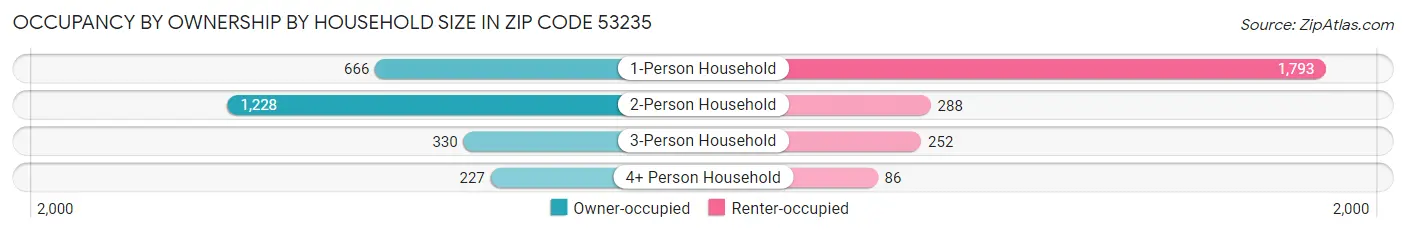 Occupancy by Ownership by Household Size in Zip Code 53235