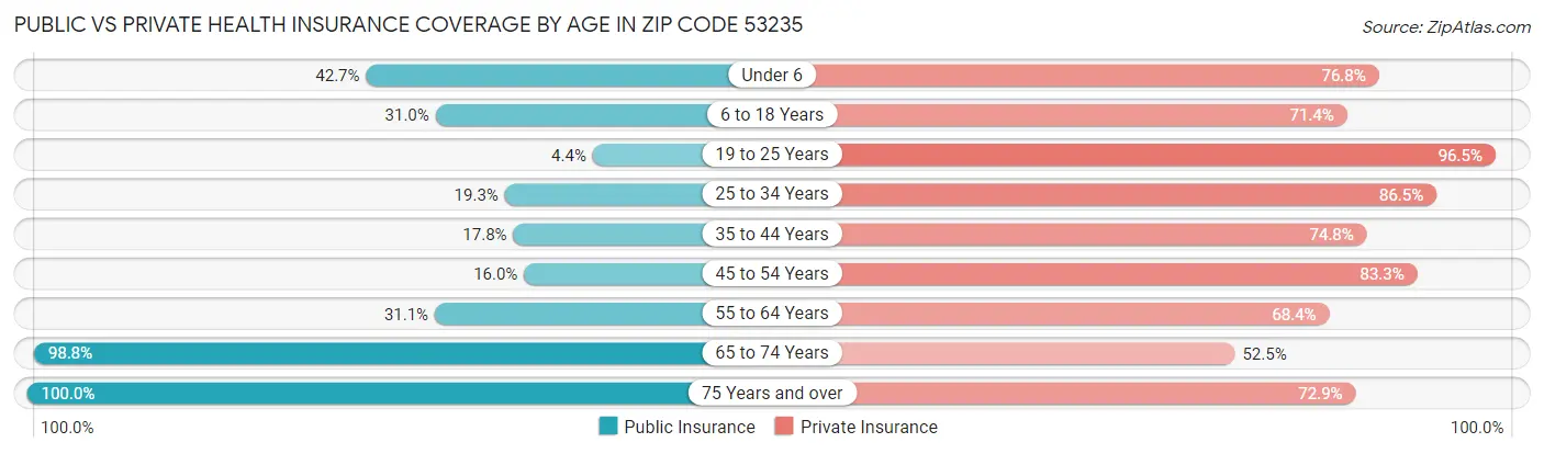 Public vs Private Health Insurance Coverage by Age in Zip Code 53235