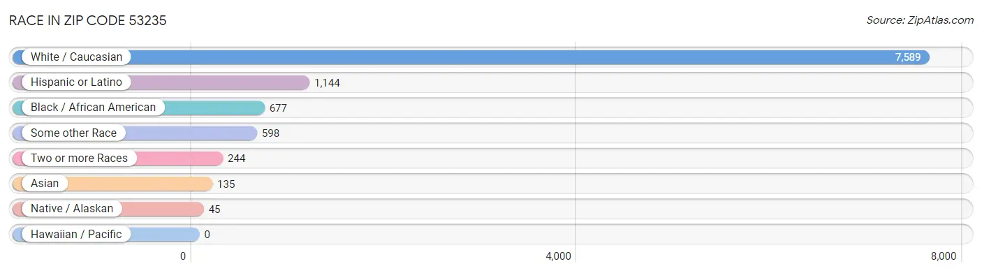 Race in Zip Code 53235