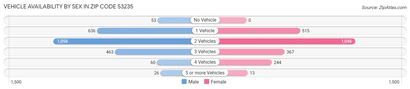 Vehicle Availability by Sex in Zip Code 53235