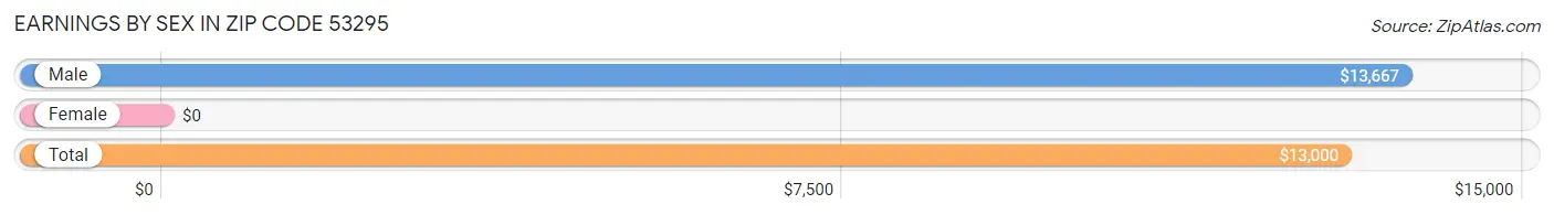 Earnings by Sex in Zip Code 53295