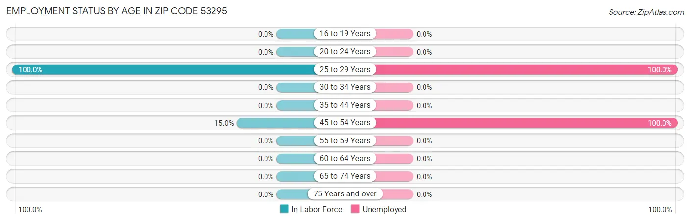 Employment Status by Age in Zip Code 53295
