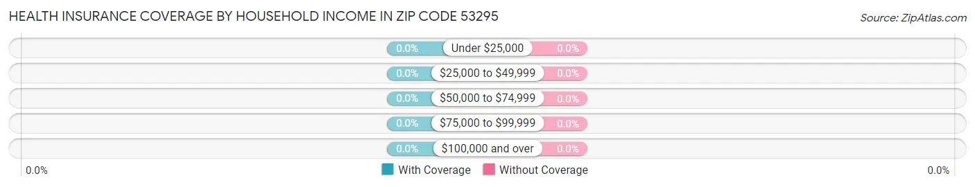 Health Insurance Coverage by Household Income in Zip Code 53295